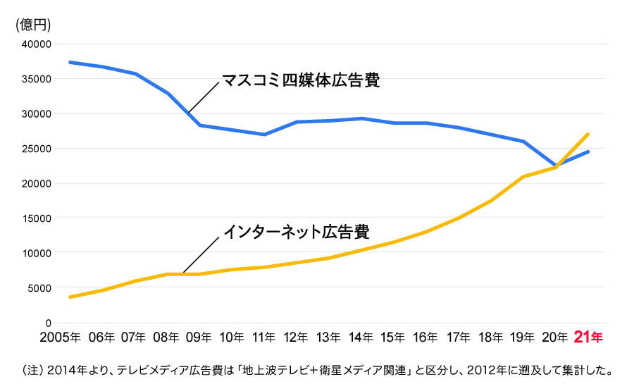 マスコミ四媒体広告費とインターネット広告費