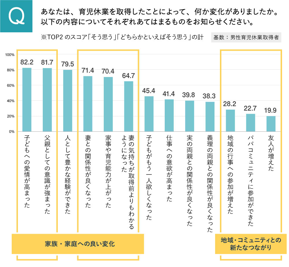 育児休業を取得したことによる変化