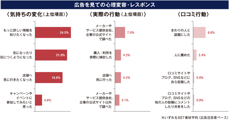 広告を見ての心理変容・レスポンス