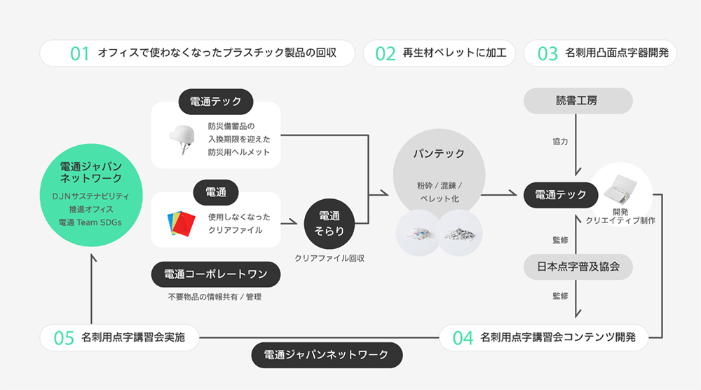 アップサイクルの全体図