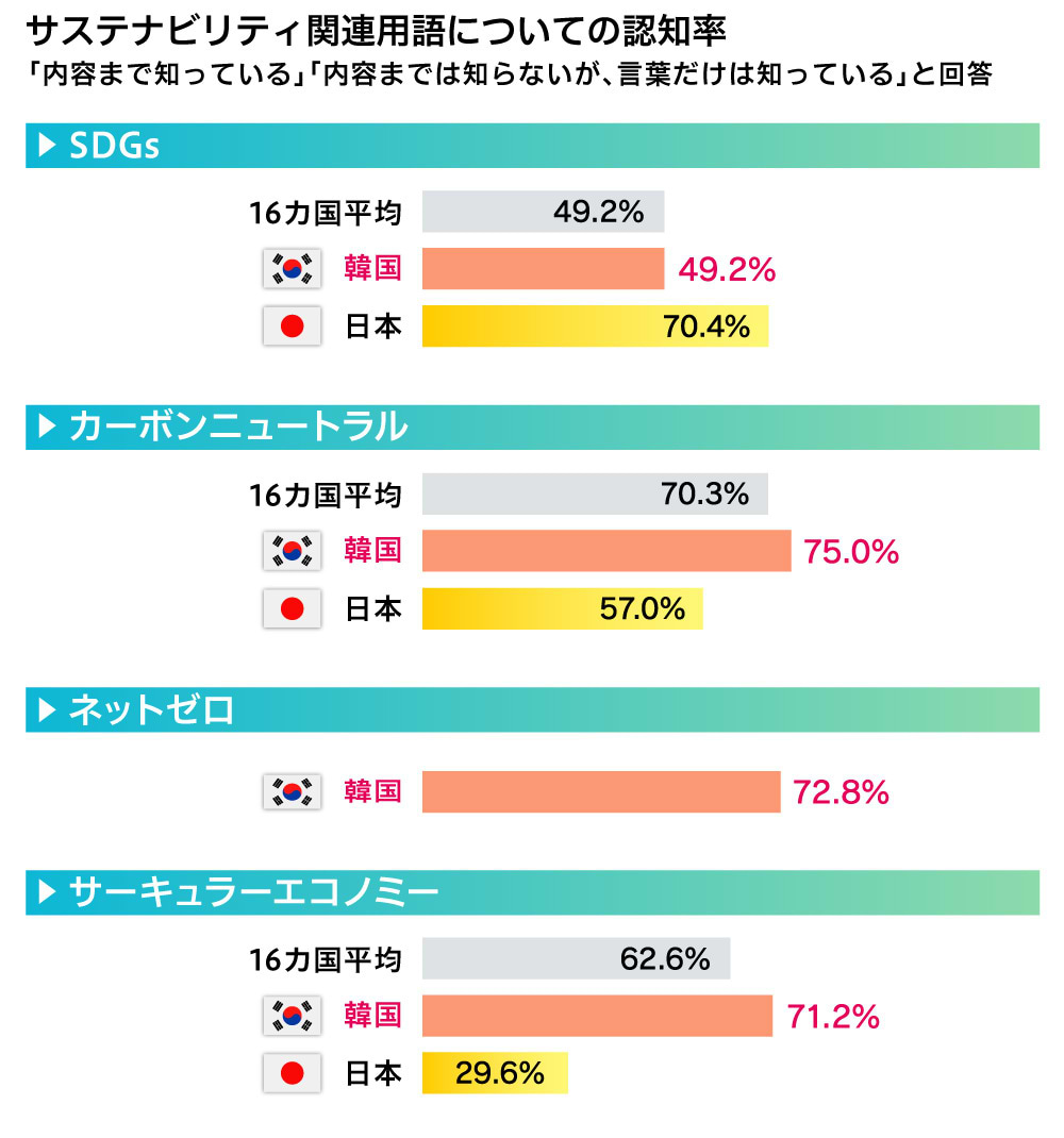 サステナビリティ関連用語の認知率