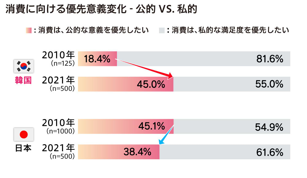 消費に向ける優先意義変化