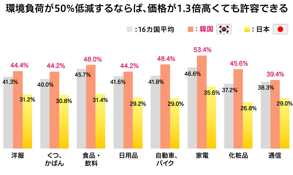 環境負荷低減が50％低減するならば、価格が1.3倍高くても許容できる