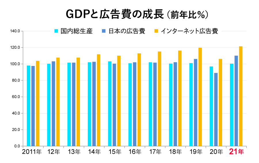 GDPと広告費の成長