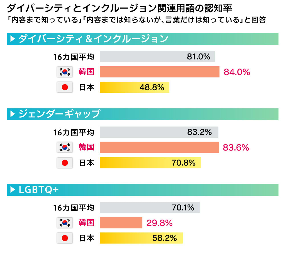 「ダイバーシティ＆インクルージョン」に関する認知率