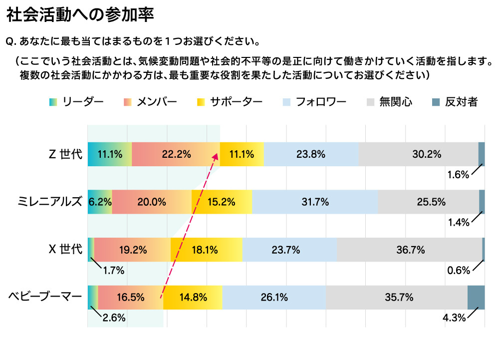 社会活動への参加率