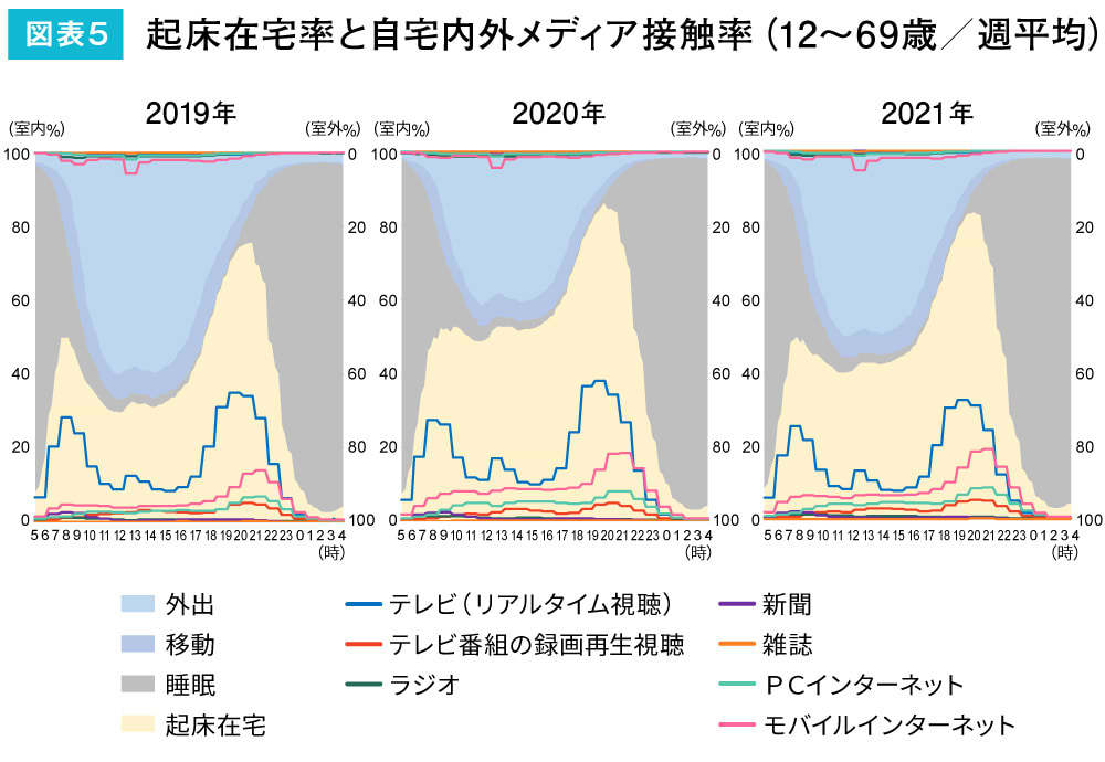 情報メディア白書2022_図版05