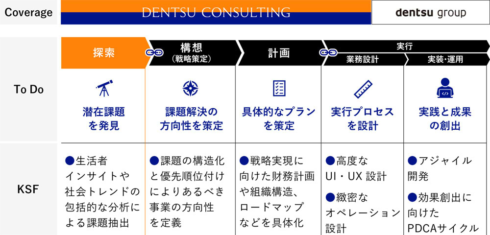 電通コンサルティングの機能