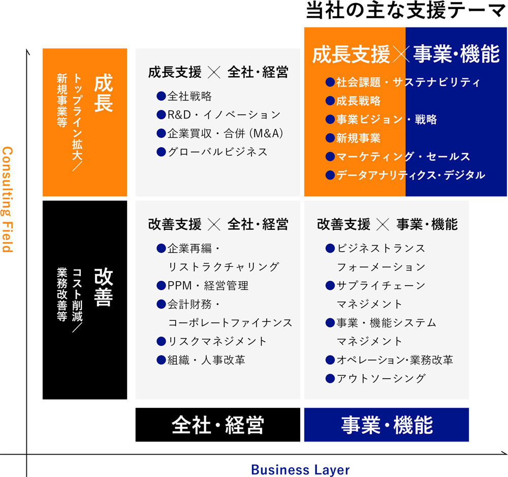 電通コンサルティングの主な支援テーマ