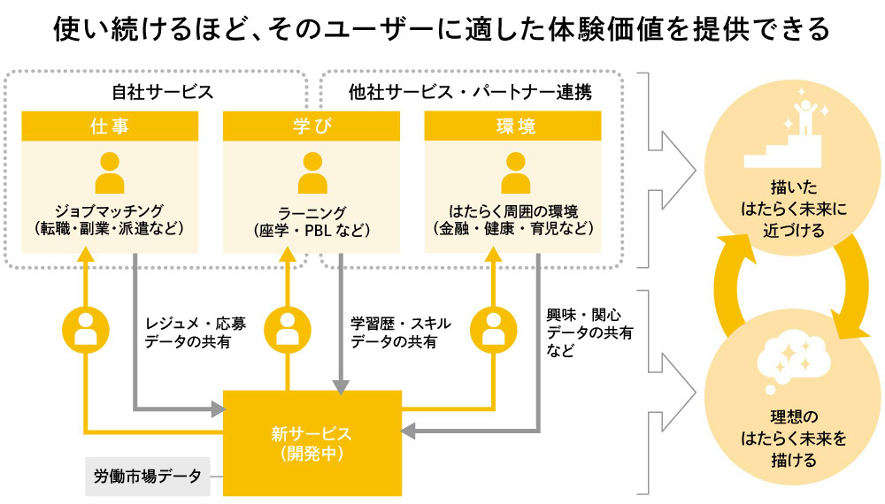 はたらく未来図構想