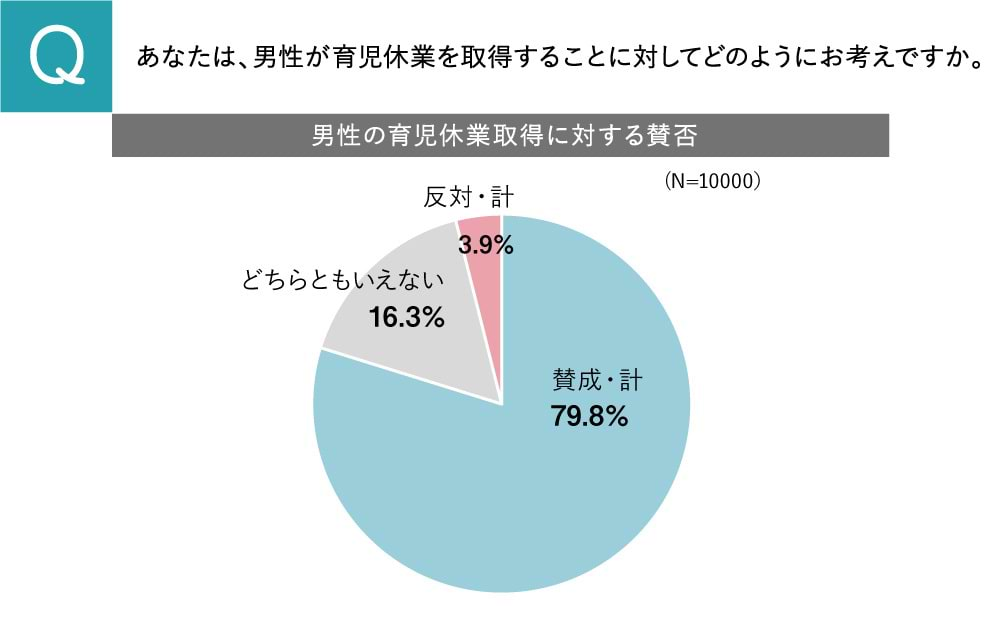 男性の育児休業取得に対する賛否