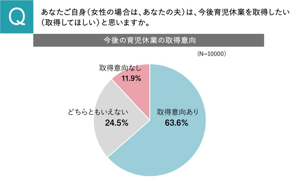 今後の育児休業の取得意向