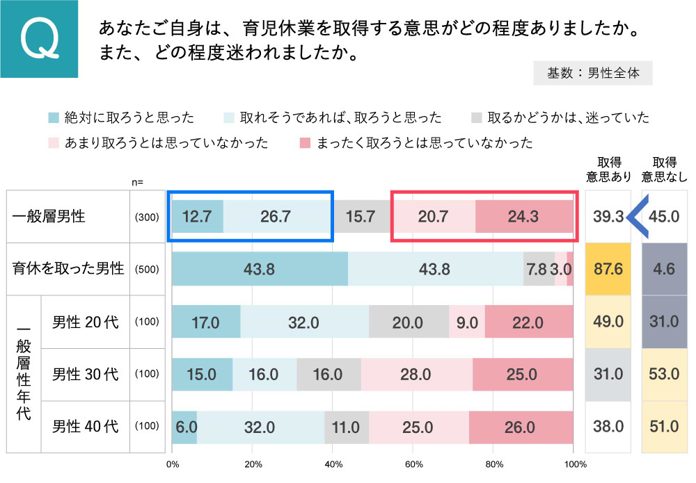 男性の育児休業取得意向