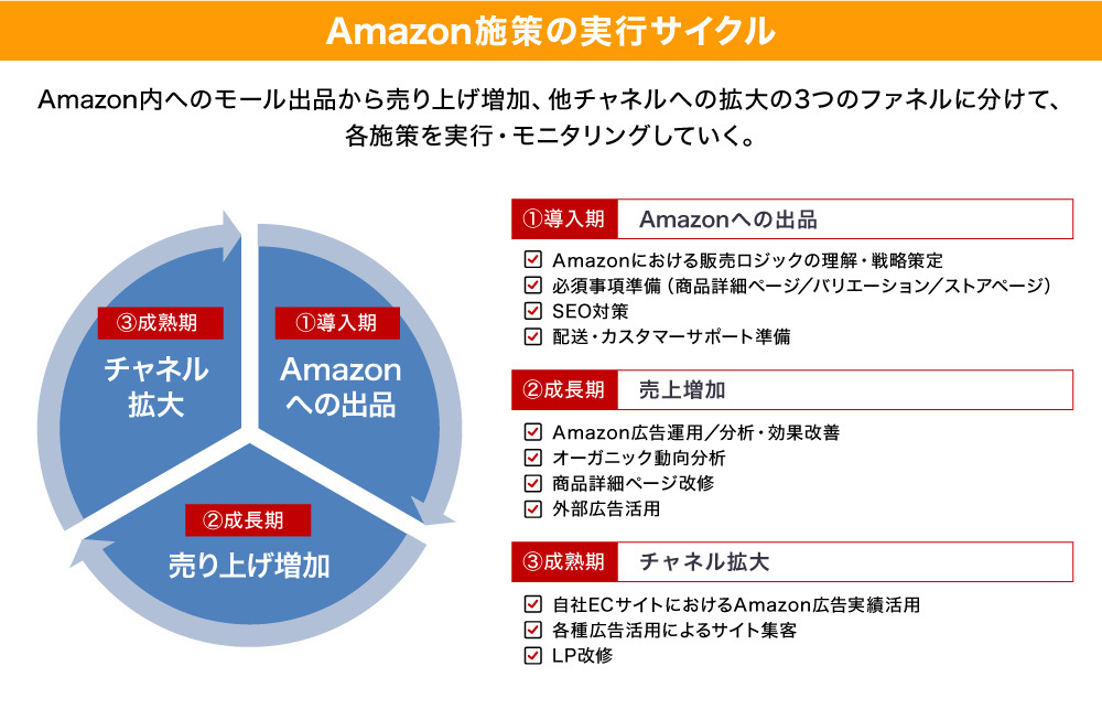 実践！ECマーケティング