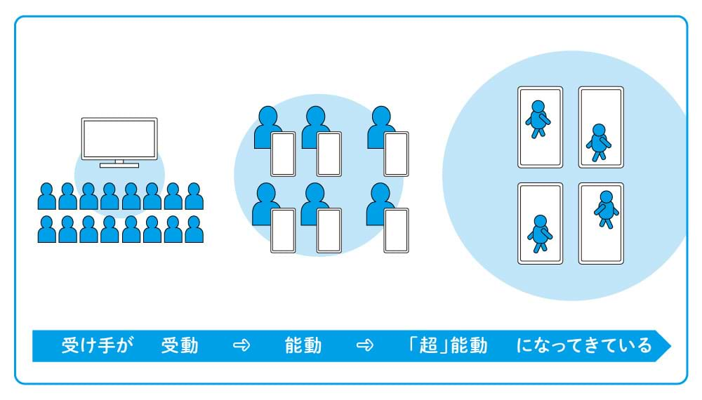 受けてが超能動になってきている