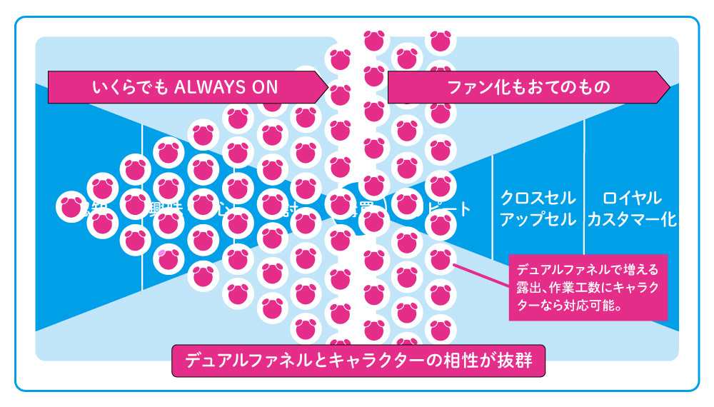 キャラクターは幅広い顧客に対応できる