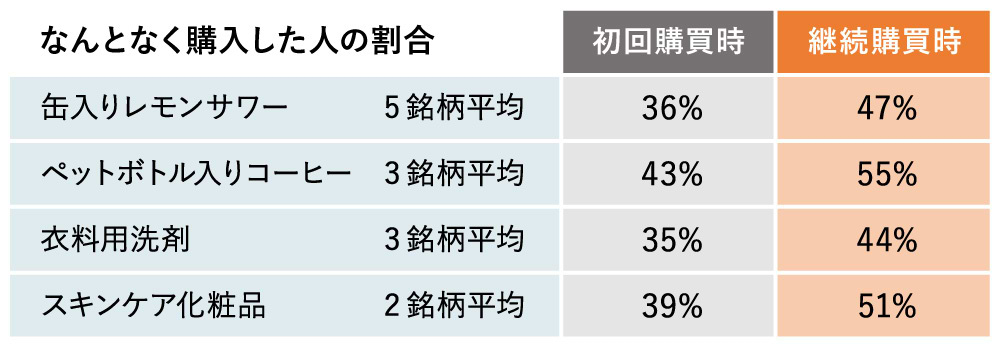 なんとなく購入した人の割合