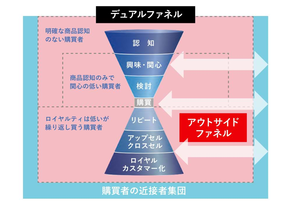 ③同調習性