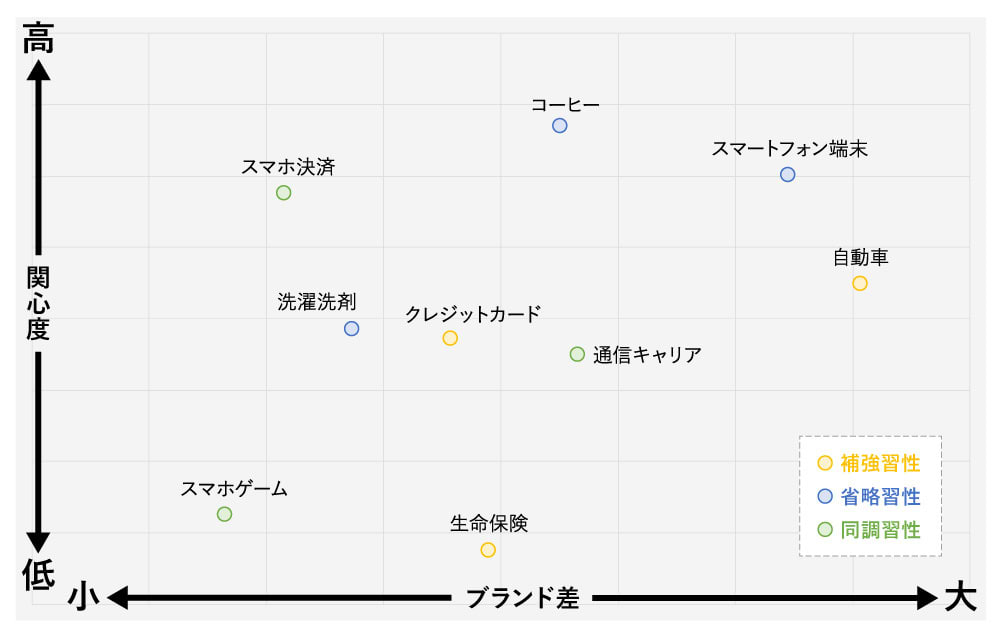 商品カテゴリごとのユーザーの関心度の違いと、カテゴリ内でのブランド差の違い