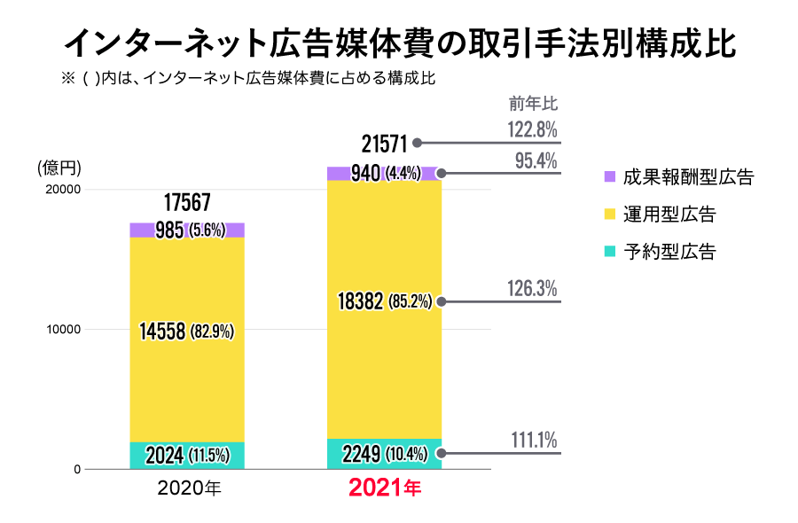 インターネット広告媒体費の取引手法別構成比