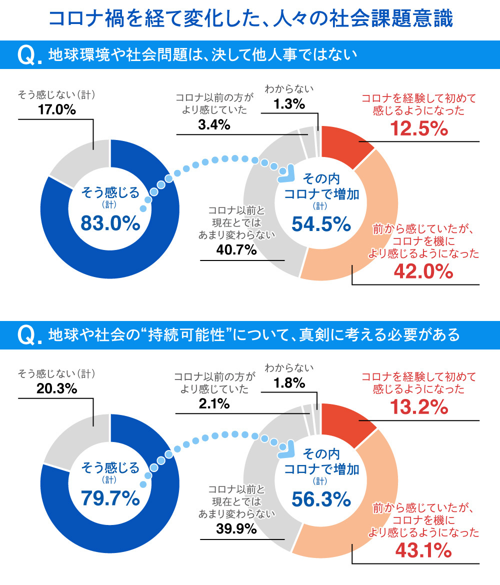  電通Team SDGs