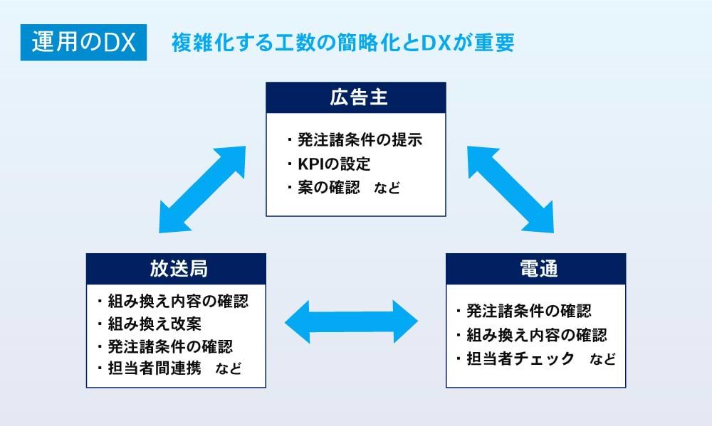 RICH FLOW（運用型広告)