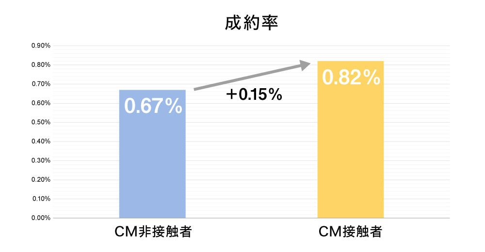 因果推論