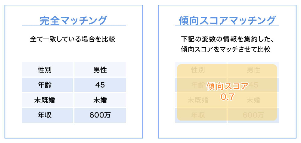 因果推論