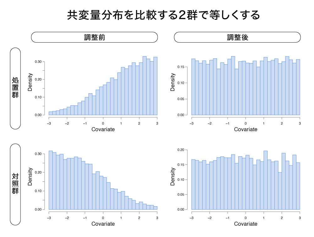 因果推論