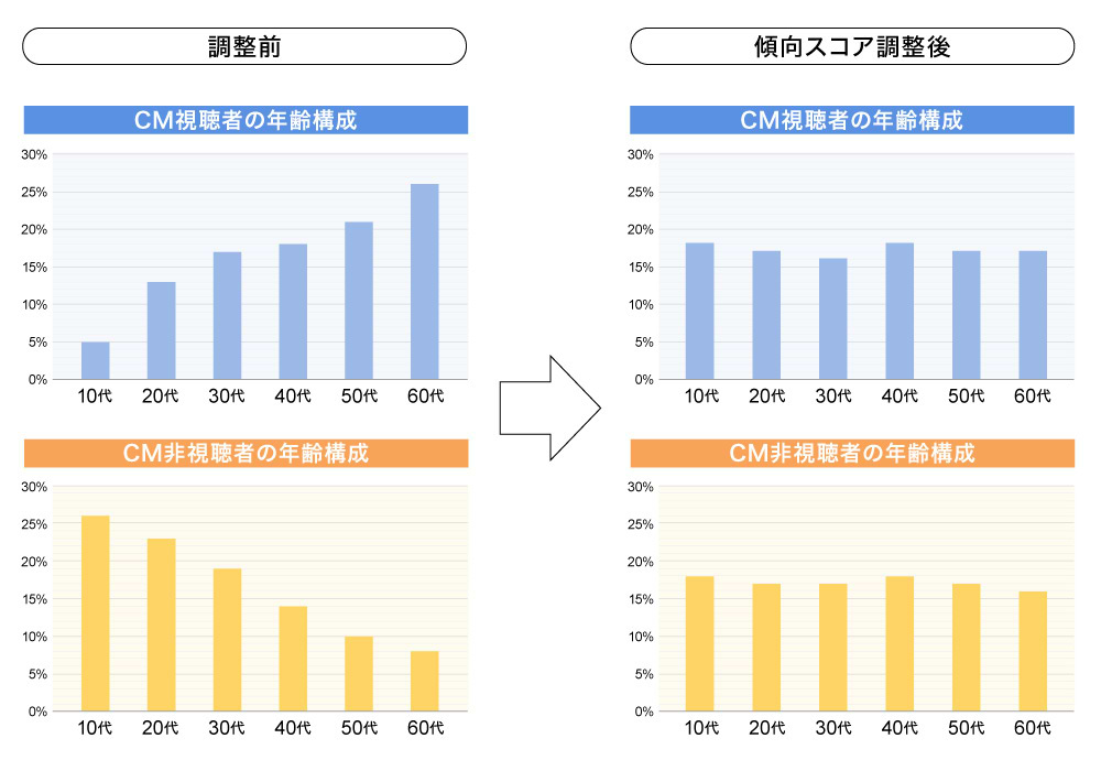 因果推論