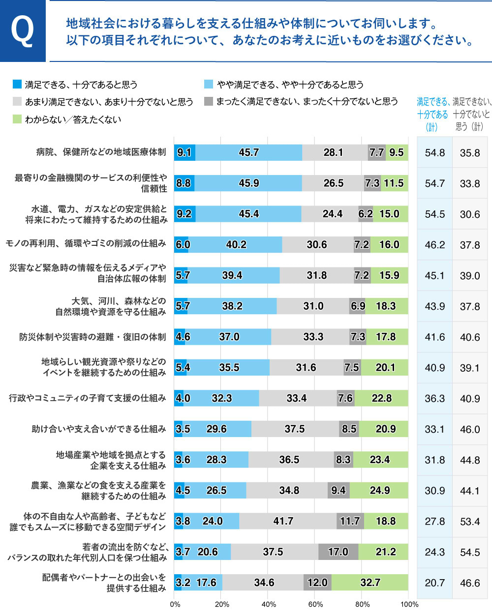 地域社会における暮らしを支える仕組みや体制に対する満足度