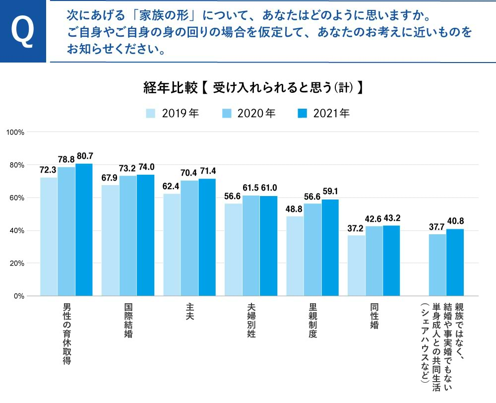 「家族の形」についての人びとの意識