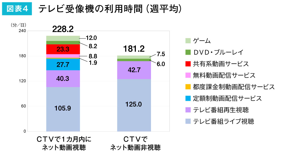 情報メディア白書#2_図表04