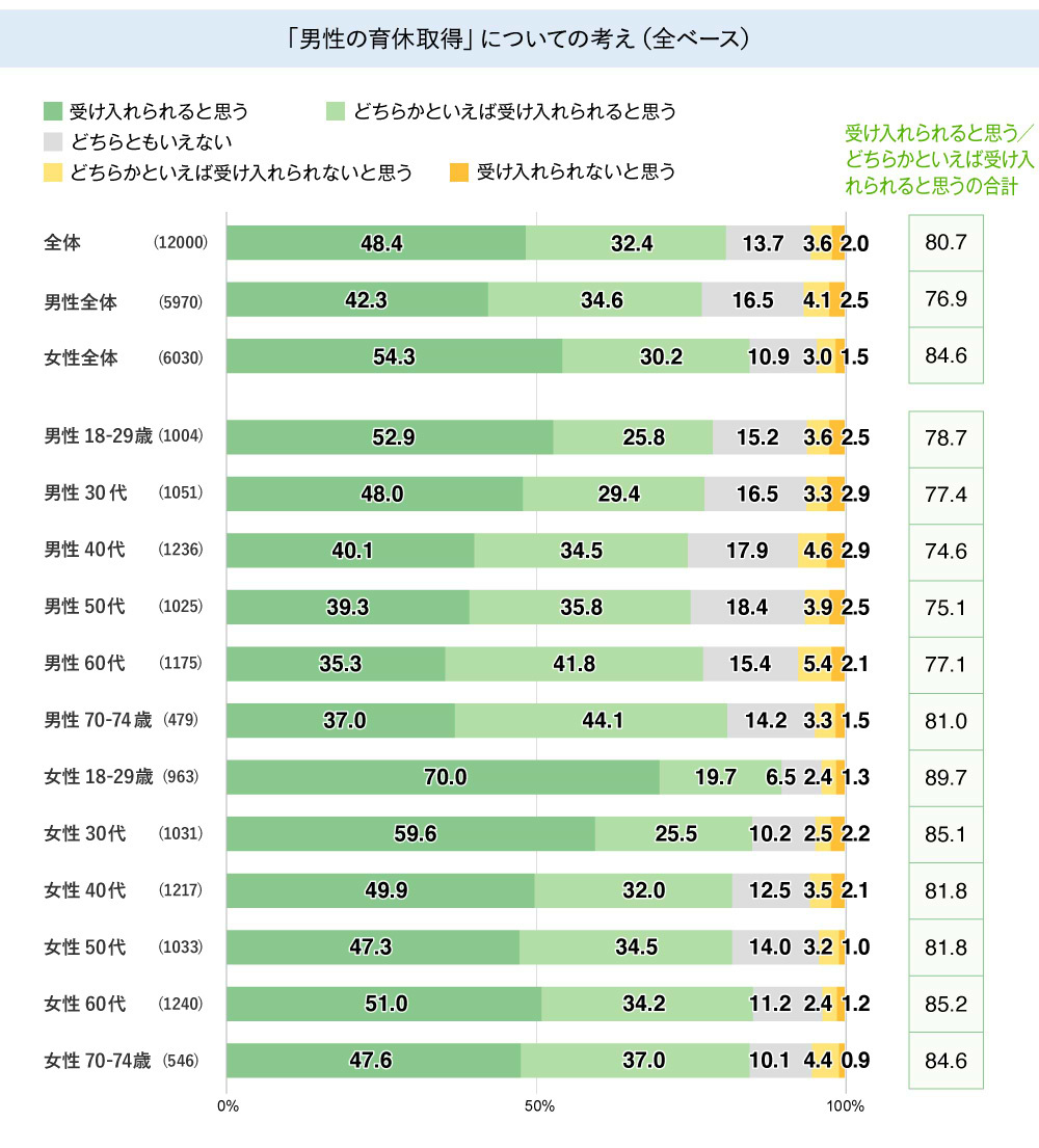 男性の育休取得についての考え方