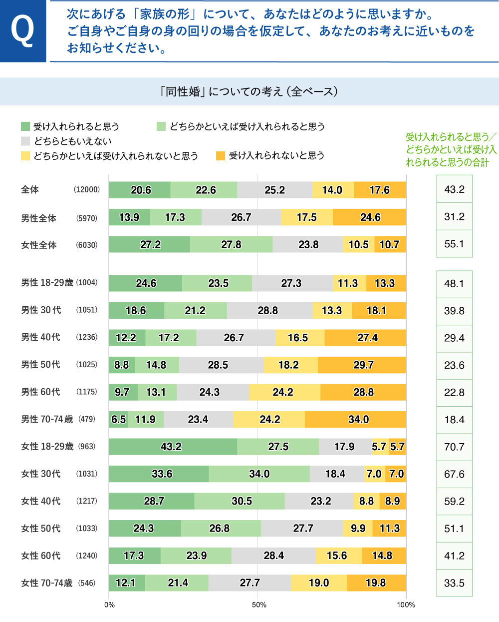 同性婚についての考え方