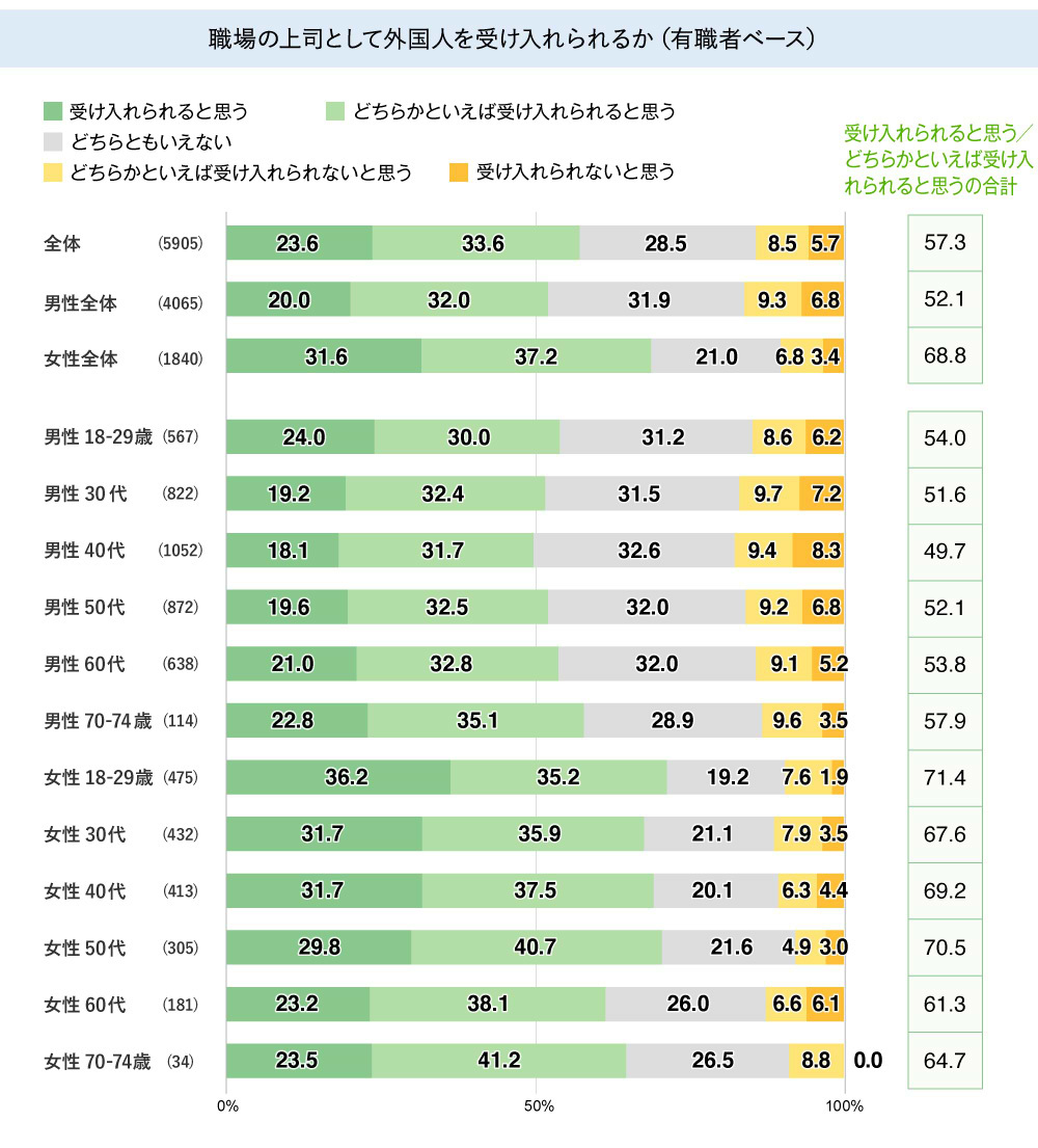 外国人の上司