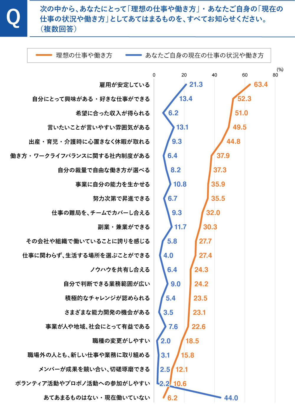 理想とする働き方と現実の働き方