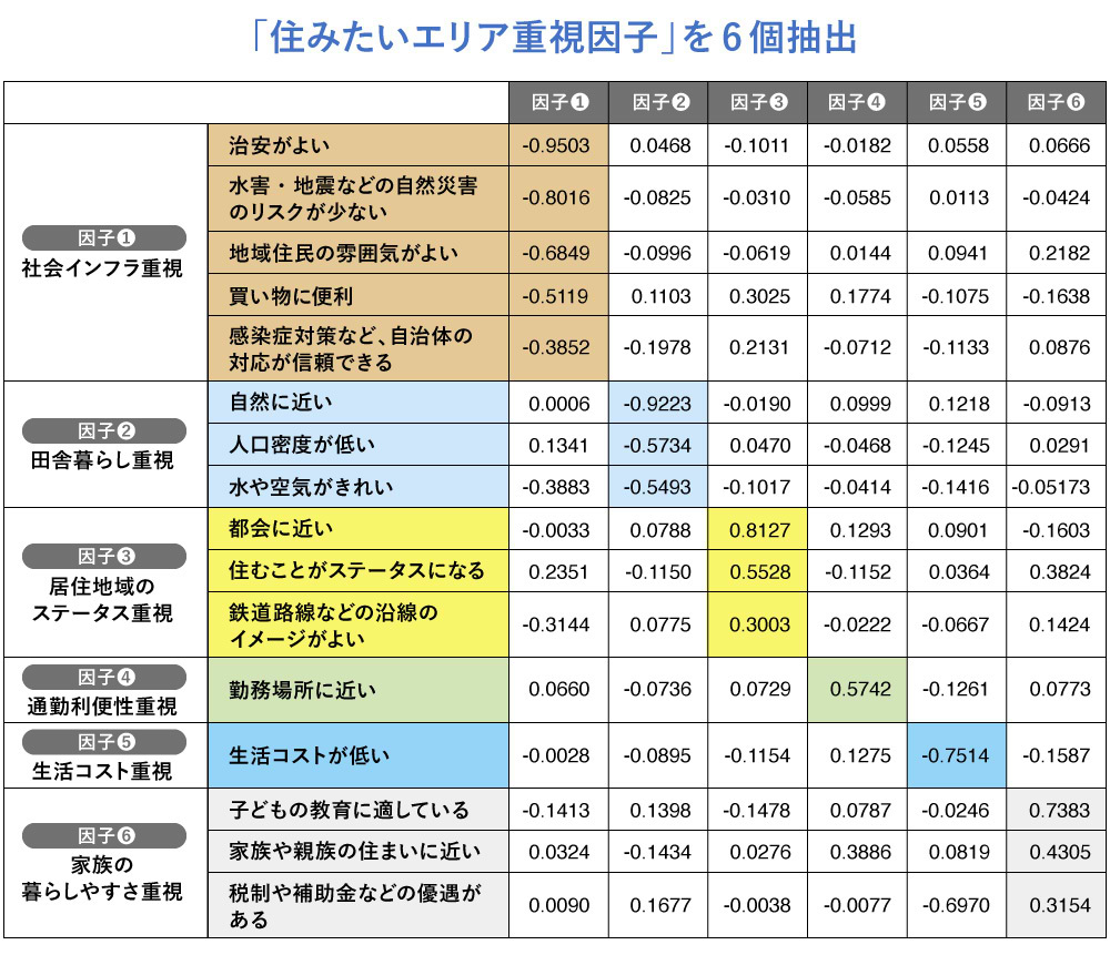 居住エリア重視点の因子分析結果