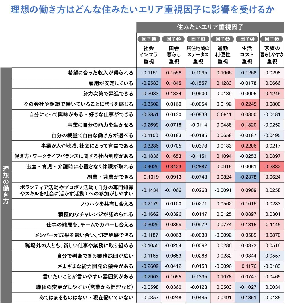 住みたいエリア重視分析と理想の働き方の重回帰分析