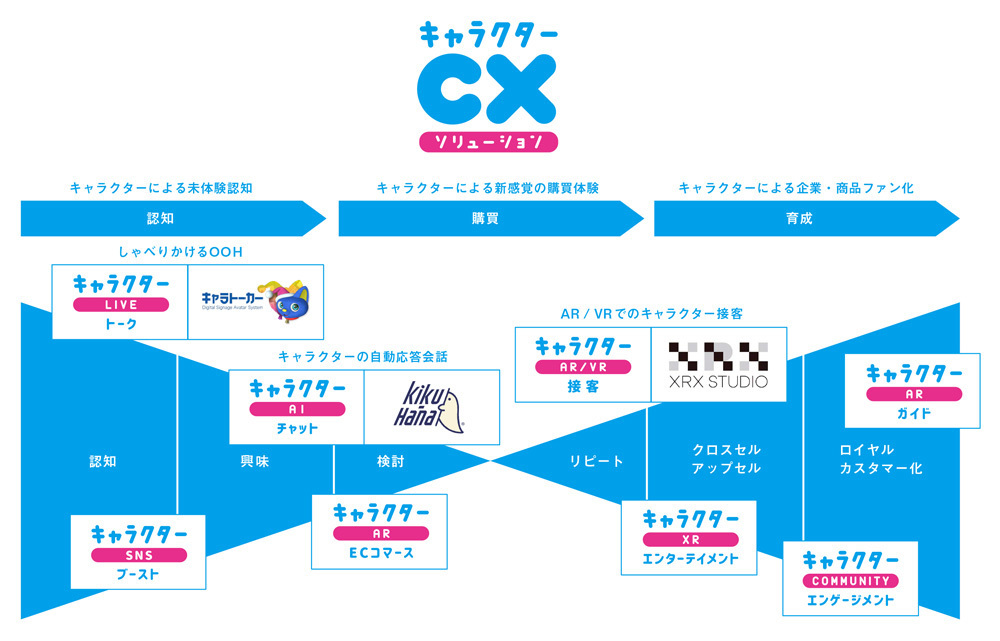 人間の喋りや表情に合わせてリアルタイムに生き生きとコミュニケーションできる「キャラトーカー」や、自然言語処理に長けたAIチャットボットエンジンKiku-Hana」など、電通の持つユニークなテクノロジーソリューションがキャラクターと結びつくことで、質の高いCXを提供できる。