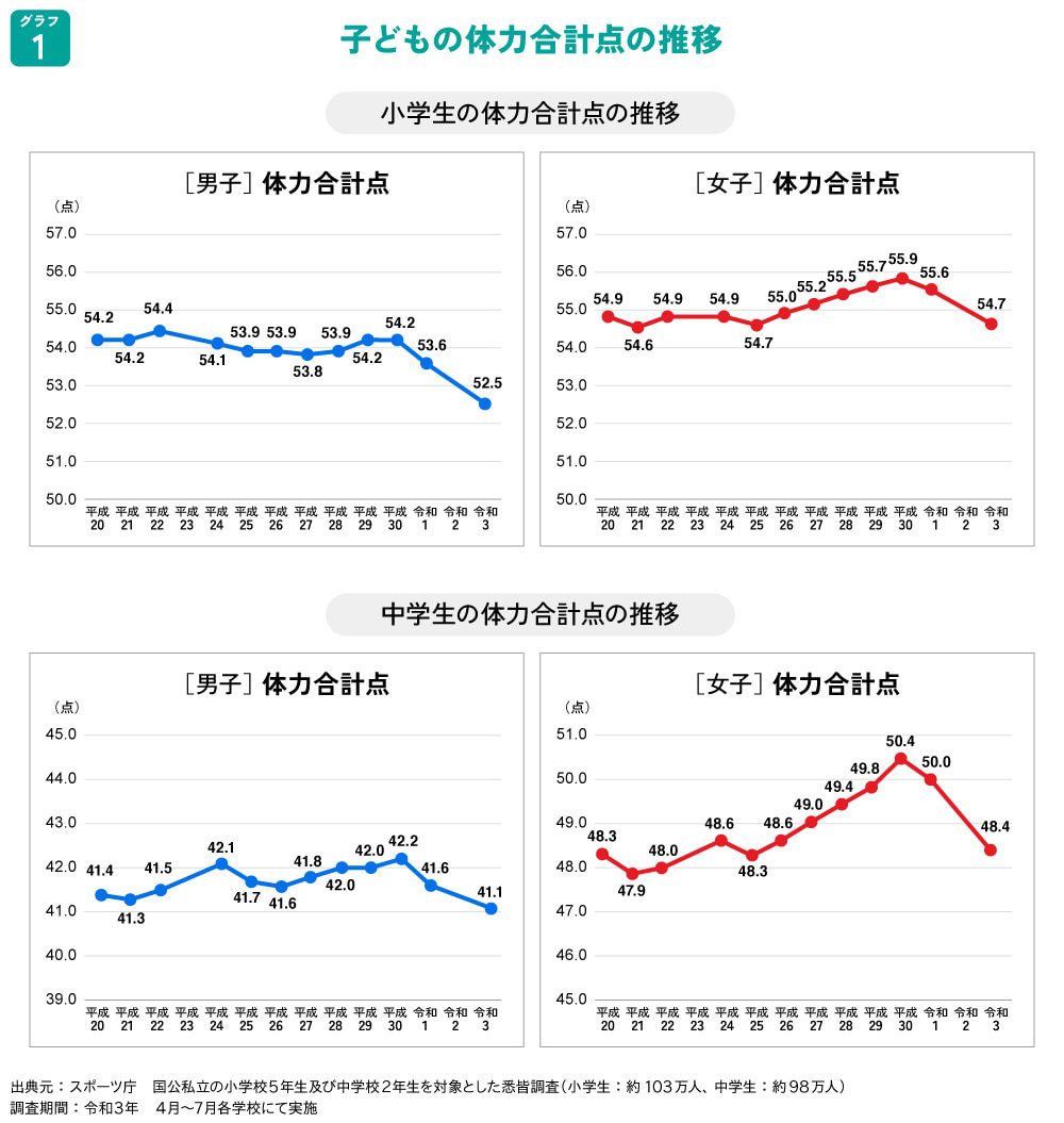 子どもの体力合計点の推移