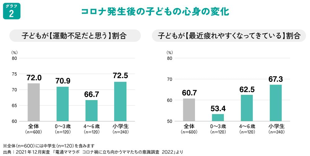 コロナ発生後の子どもの心身への変化