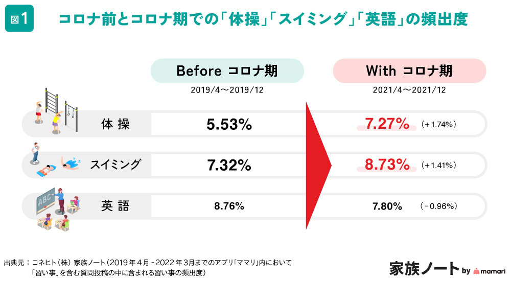 コロナ前と、コロナ期の「体操」「スイミング」「英語」の頻出度