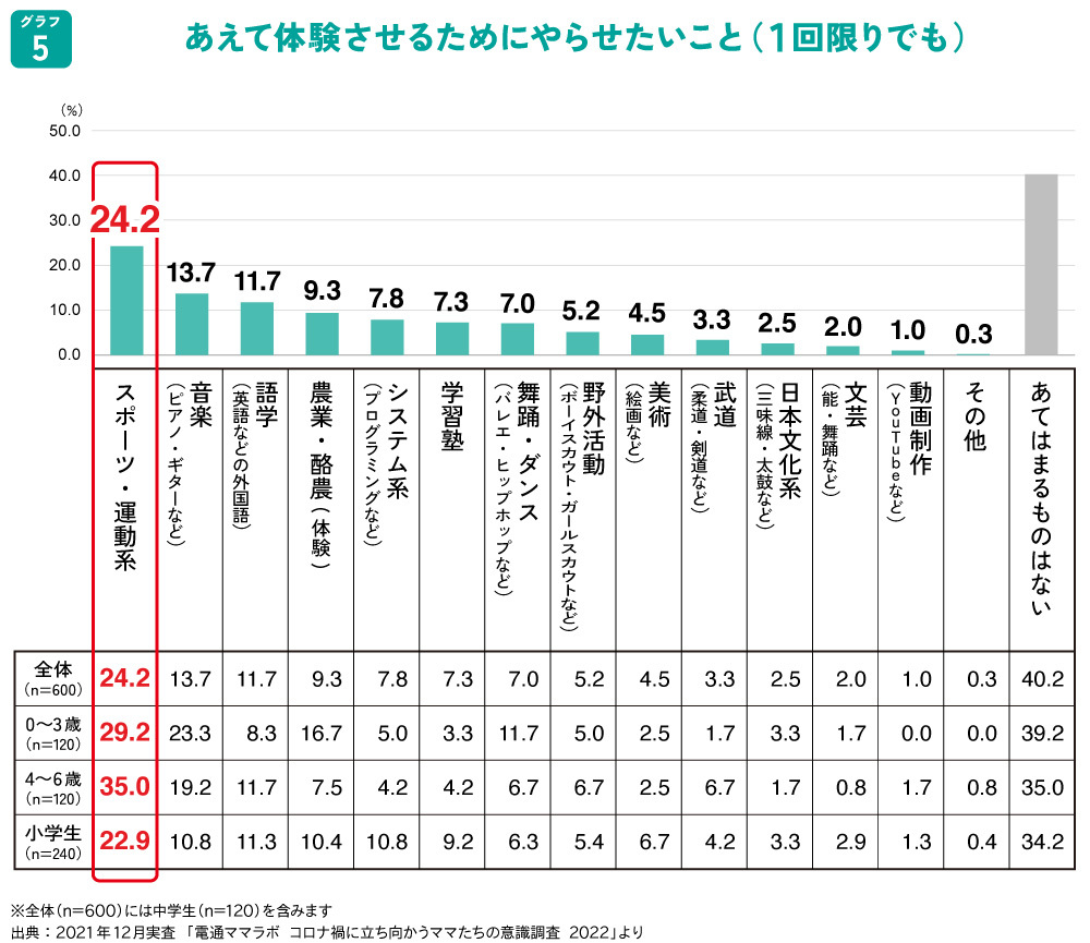 あえて体験させるためにやらせたいこと（1回限りでも）