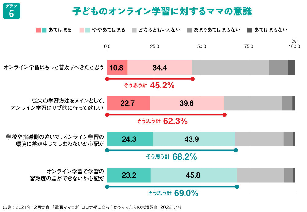 子どものオンライン学習に対するママの意識