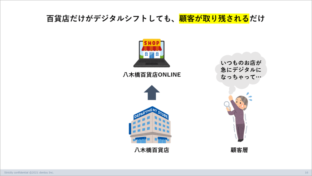 百貨店とシニアの課題