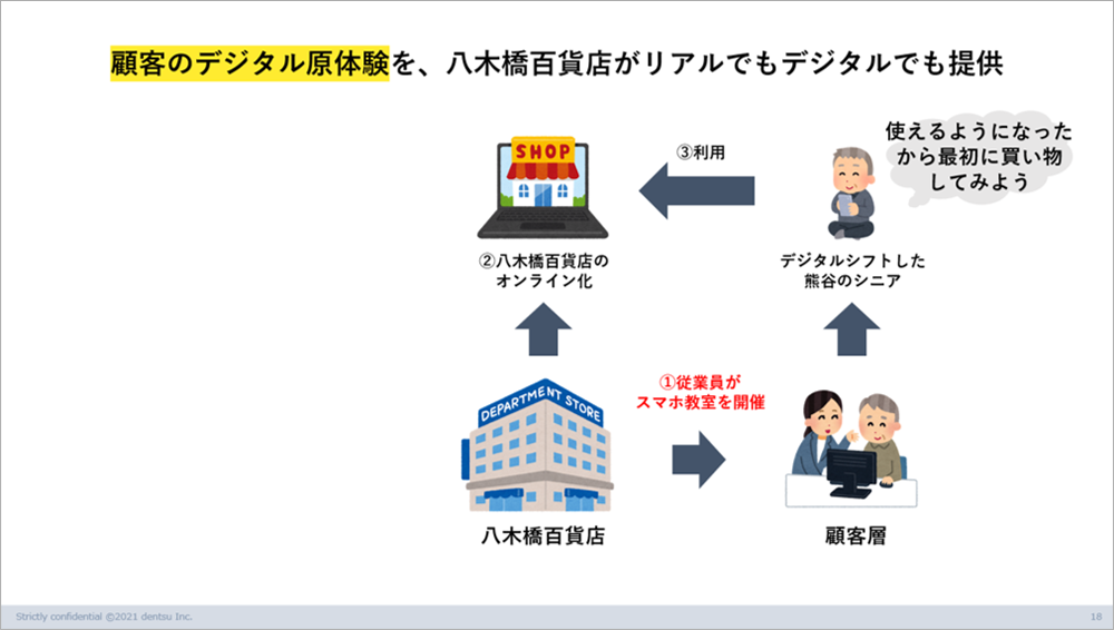 百貨店とシニアの課題