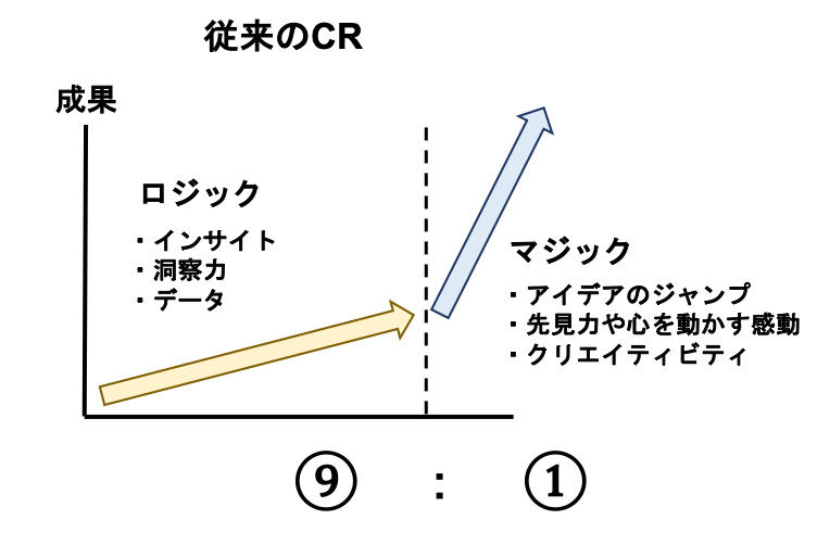 ロジック、マジック