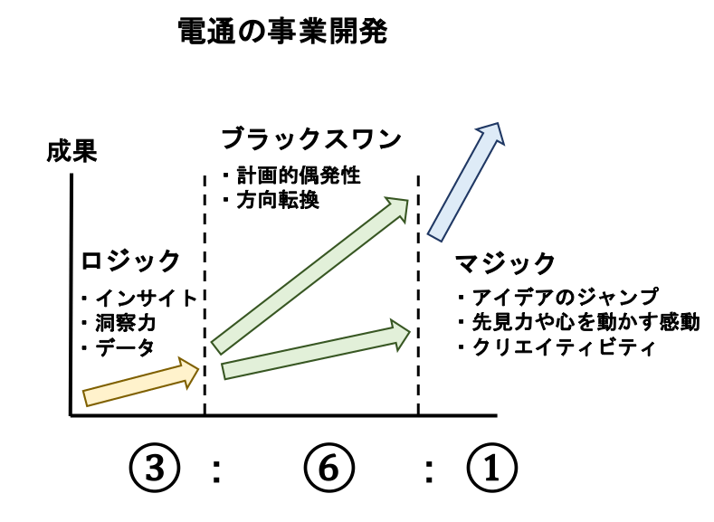 電通の事業開発