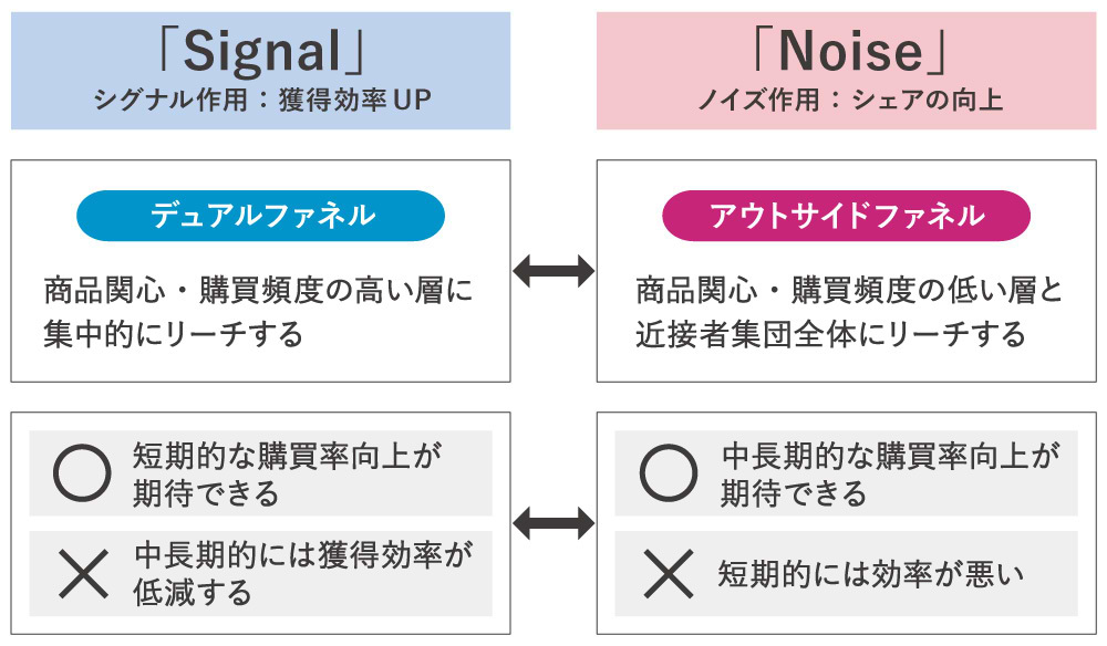 シグナル作用とノイズ作用の違い